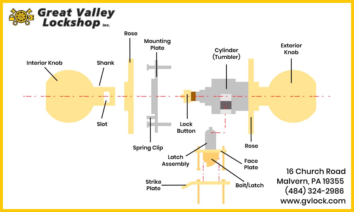 Diagram showing the parts of a door lock, including the knob, rose, cylinder, latch assembly, bolt and strike plate.