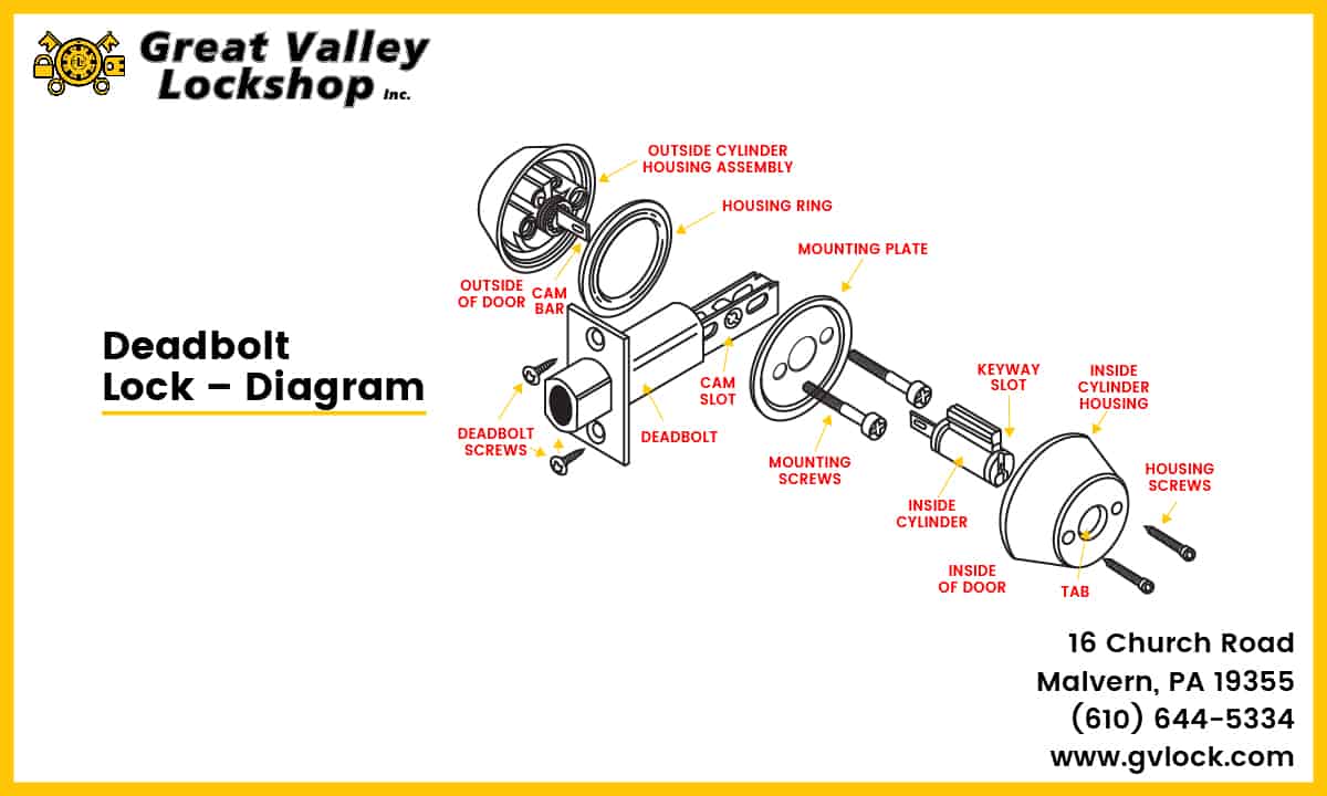 Diagram showing the parts of a deadbolt lock.