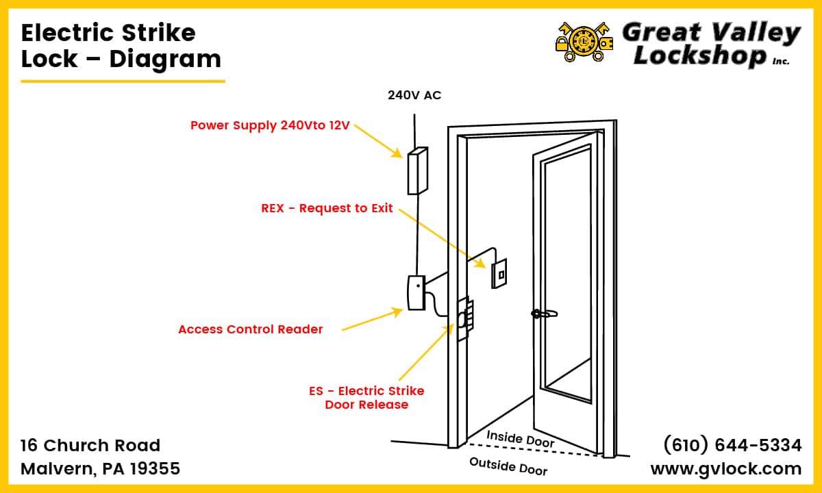 Diagram displaying the partss of an electric strike door lock.