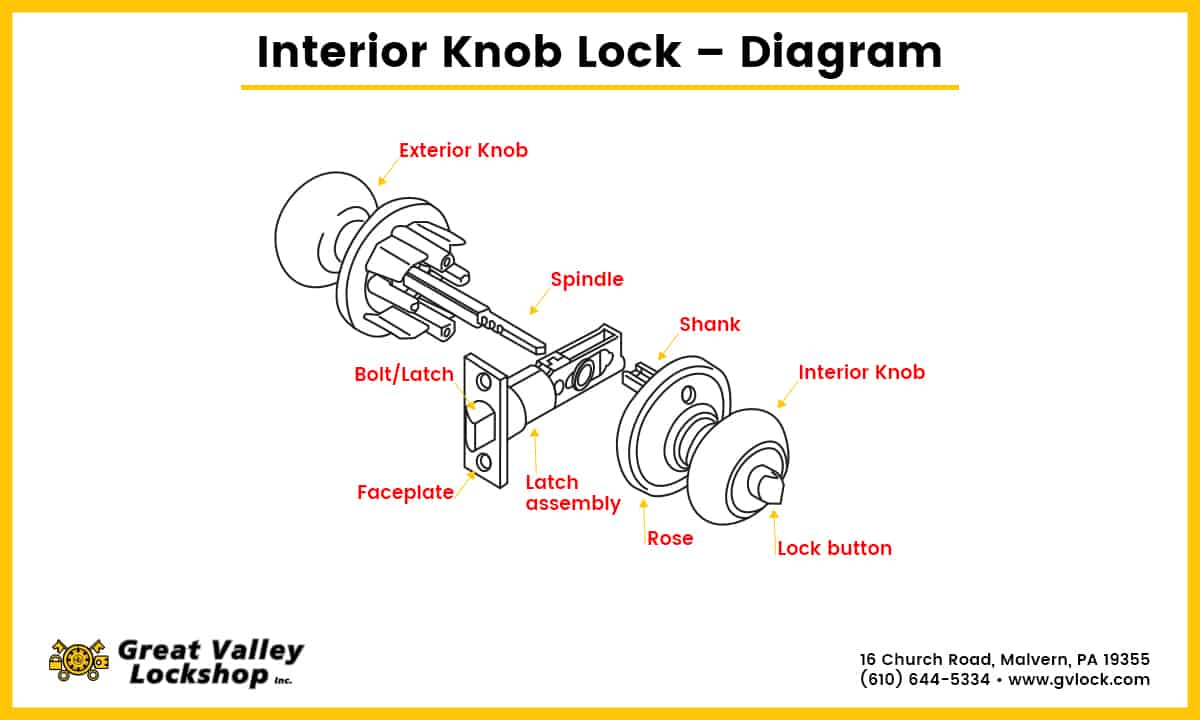 Diagram showing the parts of an interior door knob lock.