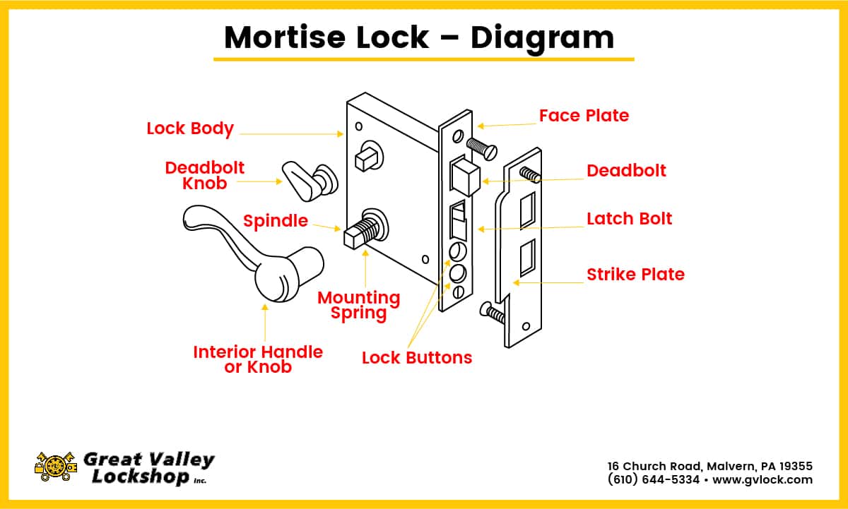 Choose The Right Type Of Mortise Lock For Your Business