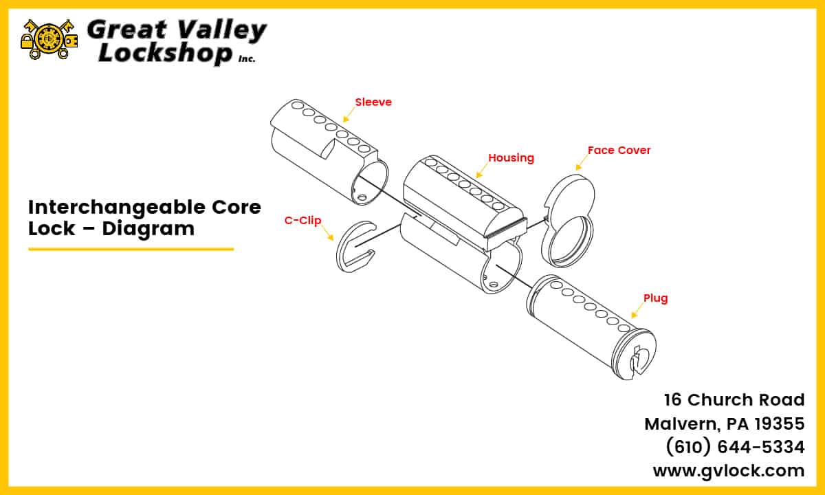 Understanding Lock Types For Your Building