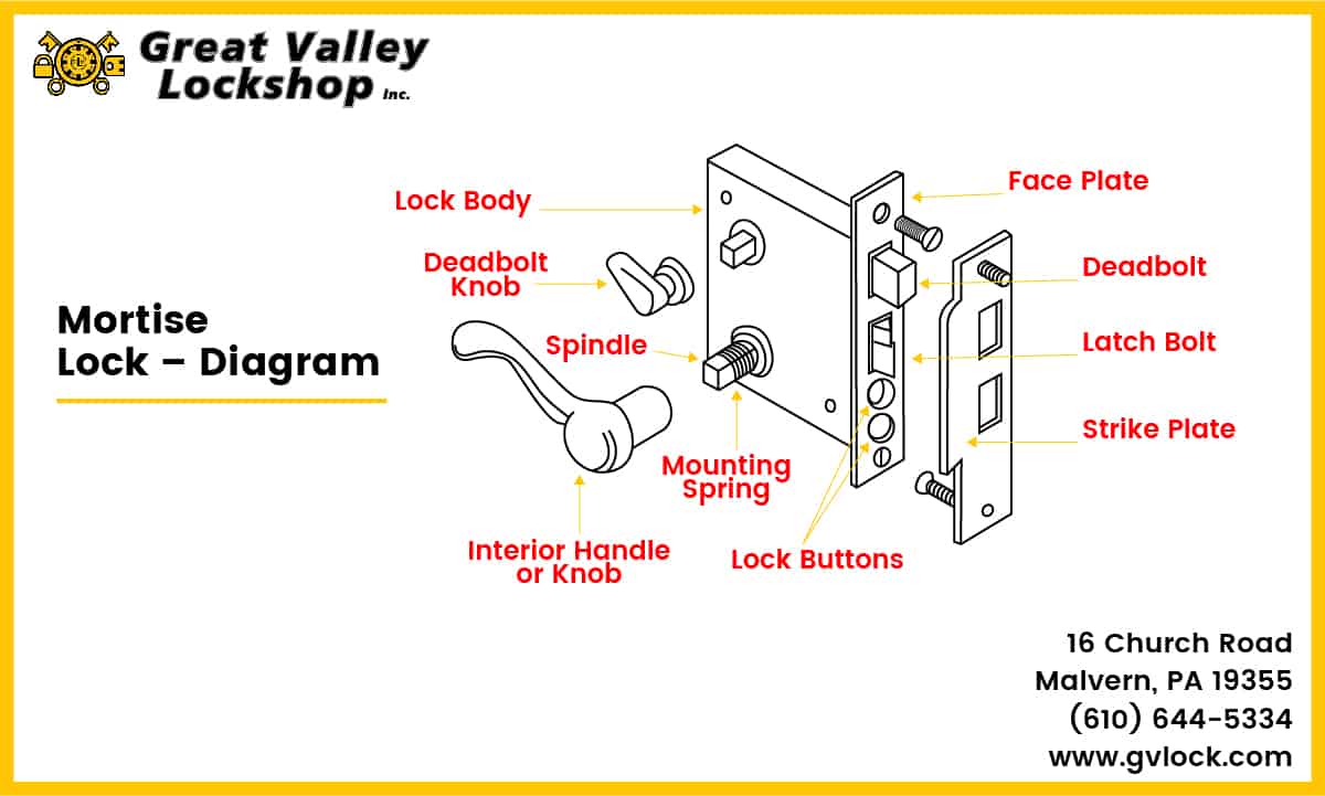 Diagram showing parts of a mortise door lock.