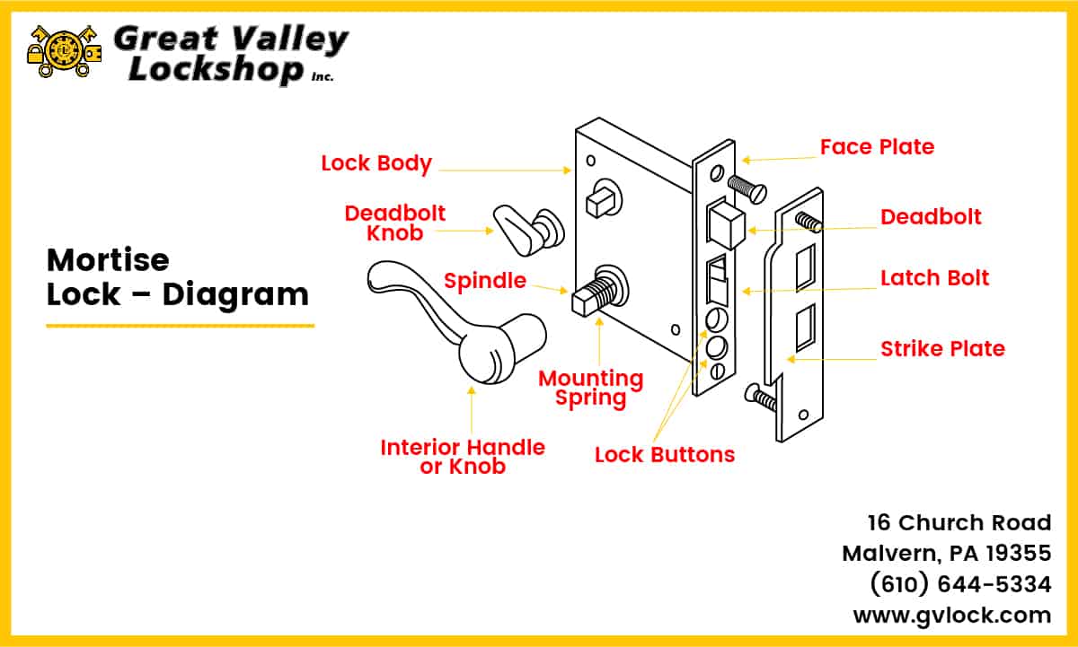 Parts of a door lock and door hardware terms defined.